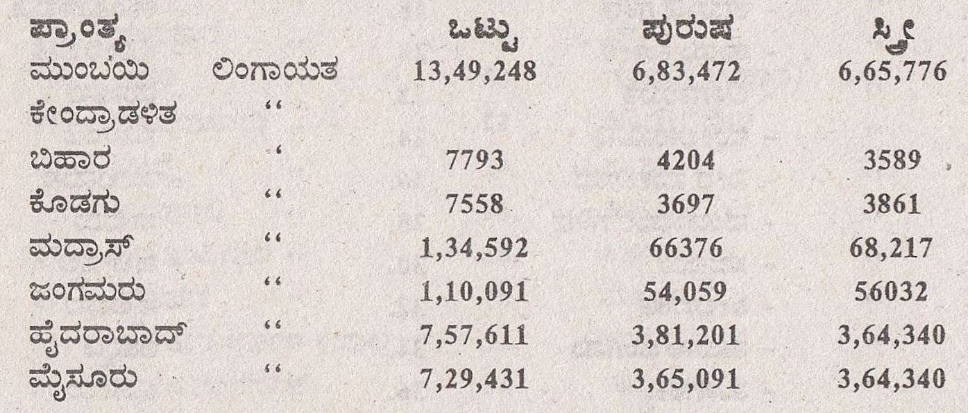 Lingayat Census report